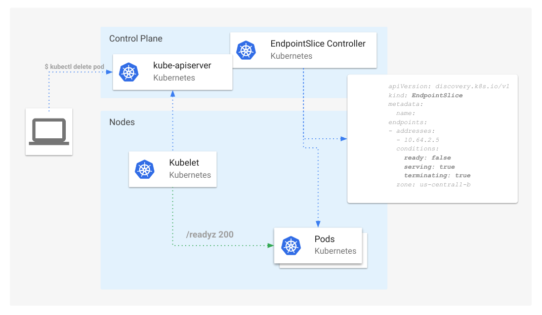 图 6:正在终止 Pod 的 EndpointSlice 状况